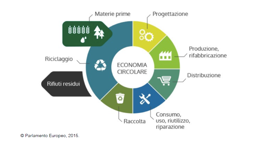 Circular Economy for making Informed Purchases