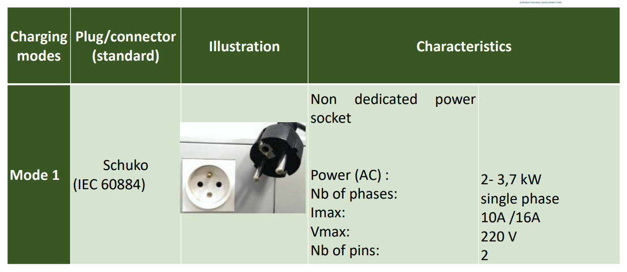 Schuko plug type for e-car station