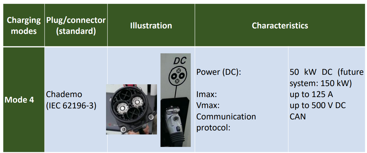 Plug for e-car station type 4